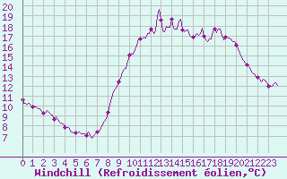 Courbe du refroidissement olien pour Amiens - Dury (80)