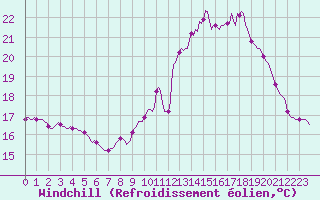 Courbe du refroidissement olien pour Nris-les-Bains (03)