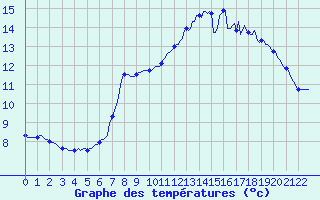 Courbe de tempratures pour Carquefou (44)
