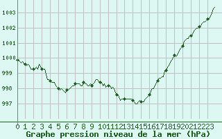 Courbe de la pression atmosphrique pour Brigueuil (16)