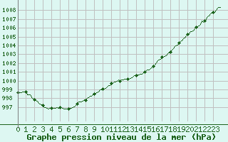 Courbe de la pression atmosphrique pour Boulc (26)