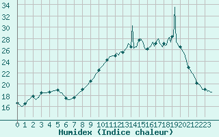 Courbe de l'humidex pour Muirancourt (60)