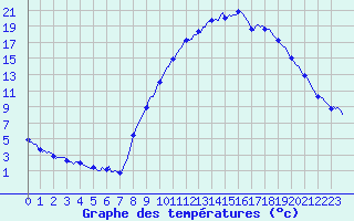 Courbe de tempratures pour Pertuis - Le Farigoulier (84)