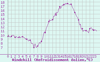 Courbe du refroidissement olien pour Ancey (21)