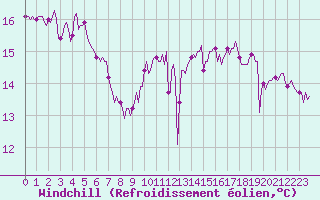 Courbe du refroidissement olien pour Aytr-Plage (17)