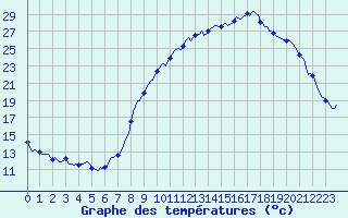 Courbe de tempratures pour Forceville (80)