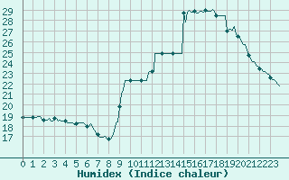 Courbe de l'humidex pour Potes / Torre del Infantado (Esp)