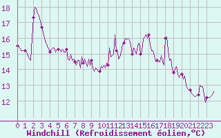 Courbe du refroidissement olien pour Tthieu (40)