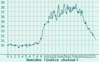 Courbe de l'humidex pour Cavalaire-sur-Mer (83)