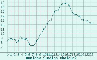 Courbe de l'humidex pour Seichamps (54)