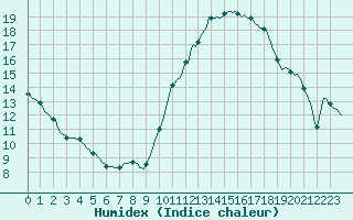 Courbe de l'humidex pour Blois-l'Arrou (41)