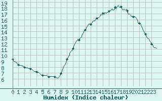 Courbe de l'humidex pour Bannalec (29)