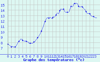 Courbe de tempratures pour Cuxac-Cabards (11)