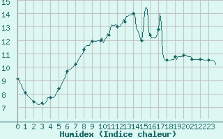 Courbe de l'humidex pour Tauxigny (37)