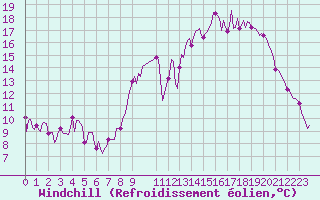 Courbe du refroidissement olien pour Frontenac (33)