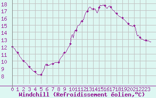 Courbe du refroidissement olien pour Gros-Rderching (57)