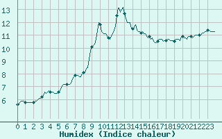 Courbe de l'humidex pour Bras (83)
