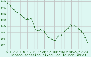 Courbe de la pression atmosphrique pour Baye (51)