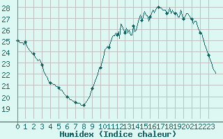 Courbe de l'humidex pour Aytr-Plage (17)
