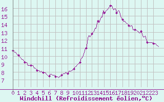 Courbe du refroidissement olien pour Aytr-Plage (17)