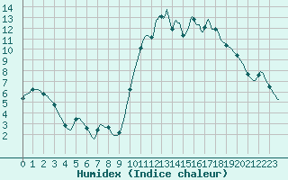 Courbe de l'humidex pour Trgueux (22)