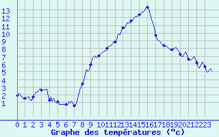 Courbe de tempratures pour Engins (38)