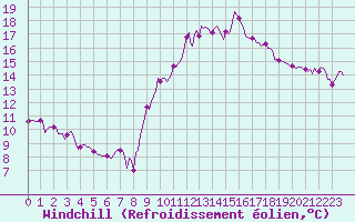 Courbe du refroidissement olien pour Ringendorf (67)