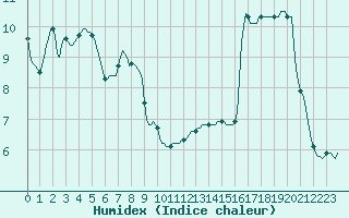 Courbe de l'humidex pour Sisteron (04)