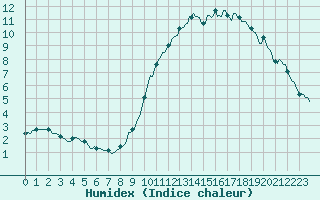 Courbe de l'humidex pour Combs-la-Ville (77)