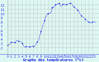 Courbe de tempratures pour Nlu / Aunay-sous-Auneau (28)