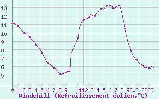 Courbe du refroidissement olien pour Triel-sur-Seine (78)