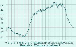 Courbe de l'humidex pour Chatelus-Malvaleix (23)