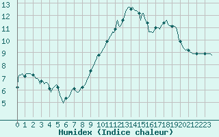Courbe de l'humidex pour Mazres Le Massuet (09)