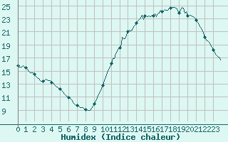 Courbe de l'humidex pour Chatelaillon-Plage (17)