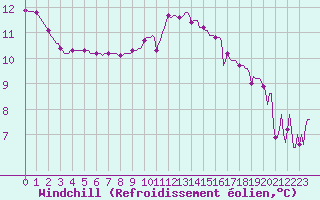 Courbe du refroidissement olien pour Saint-Sulpice-le-Guretois (23)