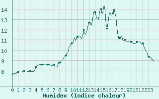 Courbe de l'humidex pour Cuxac-Cabards (11)