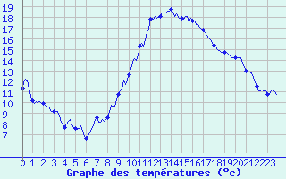 Courbe de tempratures pour Ancey (21)