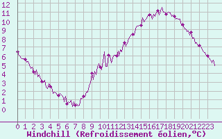 Courbe du refroidissement olien pour Courcelles (Be)