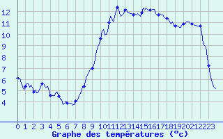 Courbe de tempratures pour Bulson (08)