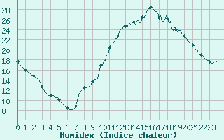 Courbe de l'humidex pour Tthieu (40)