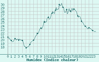 Courbe de l'humidex pour Malbosc (07)