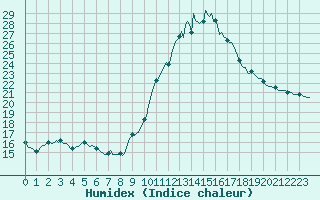 Courbe de l'humidex pour Cernay-la-Ville (78)