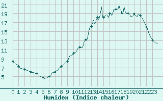 Courbe de l'humidex pour Sorcy-Bauthmont (08)