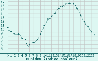 Courbe de l'humidex pour Aytr-Plage (17)