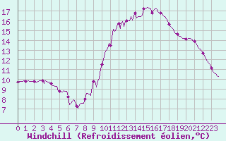 Courbe du refroidissement olien pour Bridel (Lu)