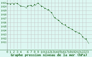 Courbe de la pression atmosphrique pour Saclas (91)