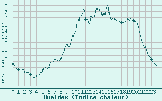 Courbe de l'humidex pour Croisette (62)