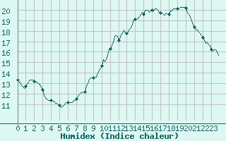 Courbe de l'humidex pour Anse (69)