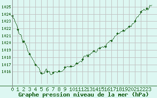 Courbe de la pression atmosphrique pour Sorcy-Bauthmont (08)