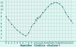 Courbe de l'humidex pour Courcelles (Be)